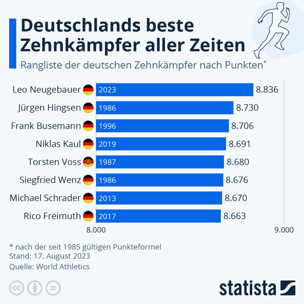 Infografik: Deutschlands beste Zehnkämpfer aller Zeiten | Statista