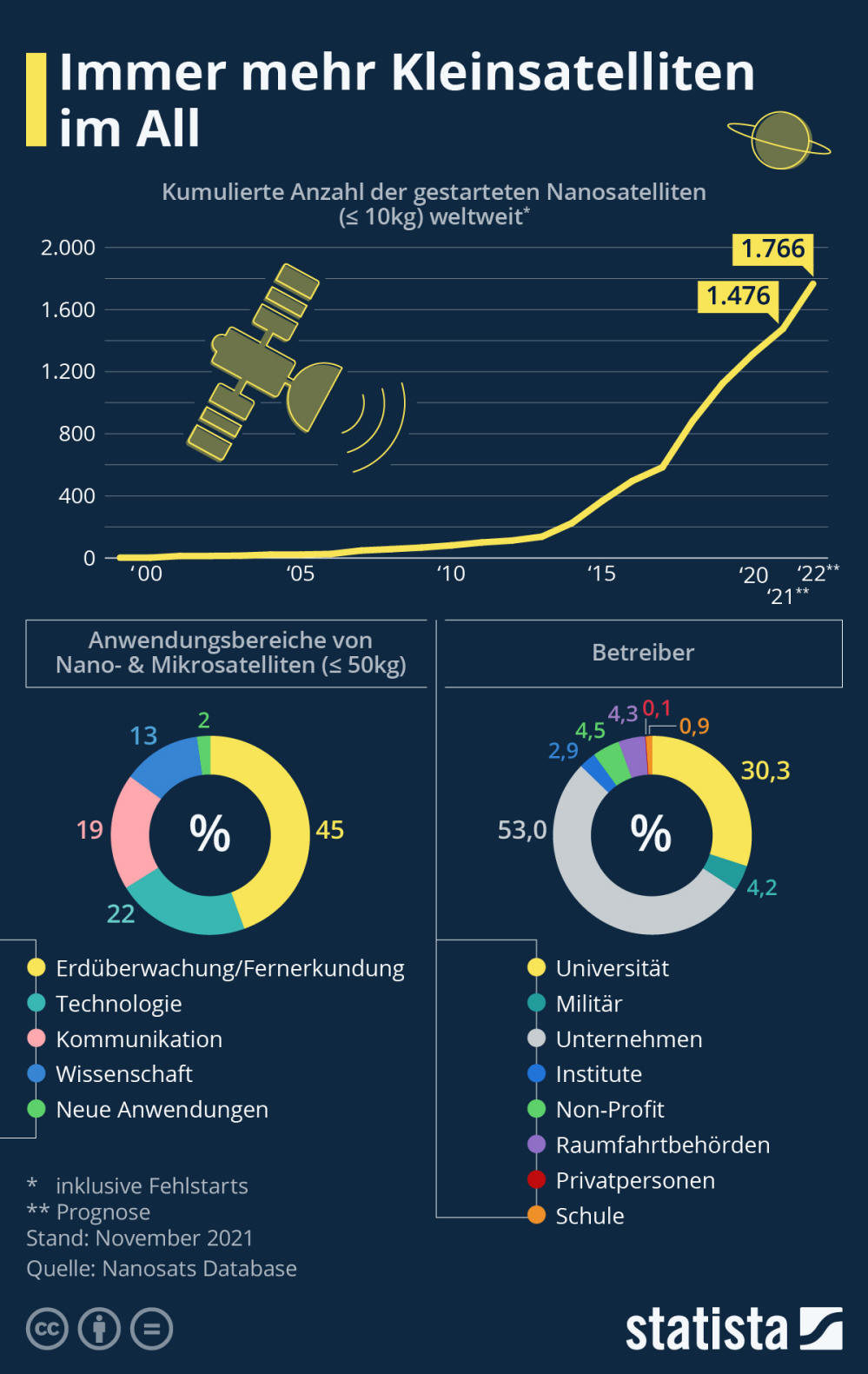 Infografik: Immer mehr Kleinsatelliten im All | Statista