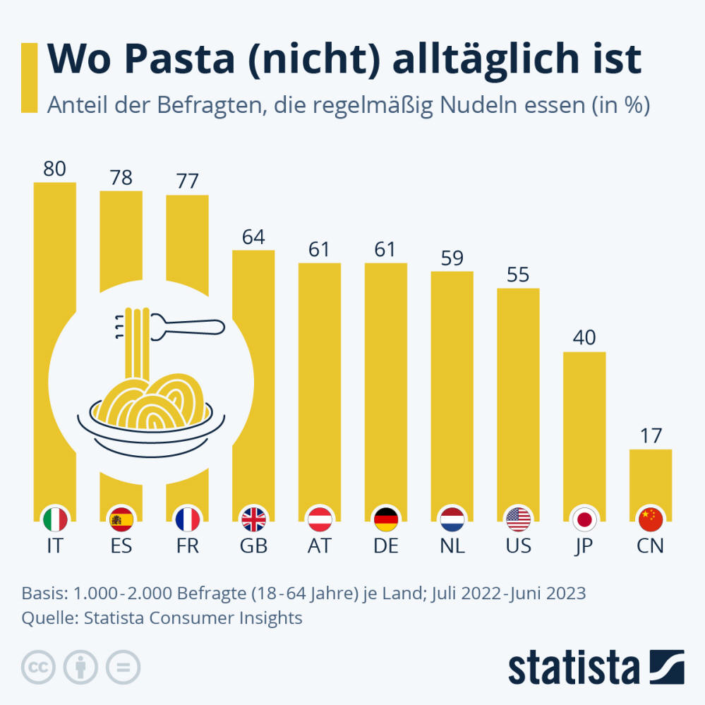 Infografik: Wo Pasta (nicht) alltäglich ist | Statista