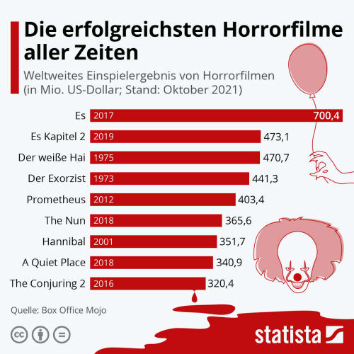 Infografik: Das sind die erfolgreichsten Horrorfilme aller Zeiten | Statista