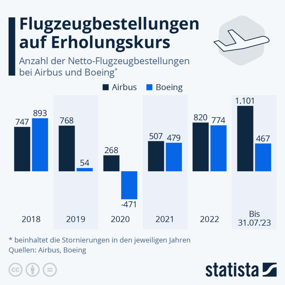 Infografik: Flugzeugbestellungen auf Erholungskurs | Statista