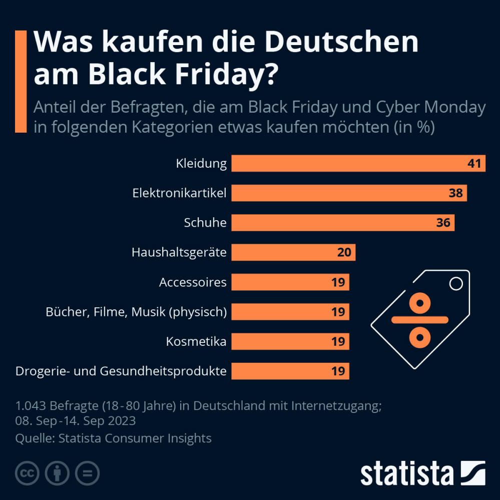 Infografik: Was kaufen die Deutschen am Black Friday? | Statista