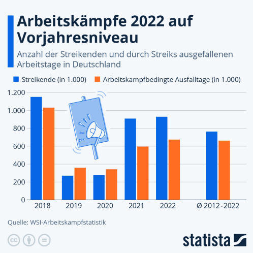 Infografik: Arbeitskämpfe 2022 auf Vorjahresniveau | Statista