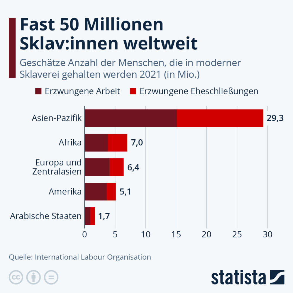 Infografik: Fast 50 Millionen Sklav:innen weltweit | Statista