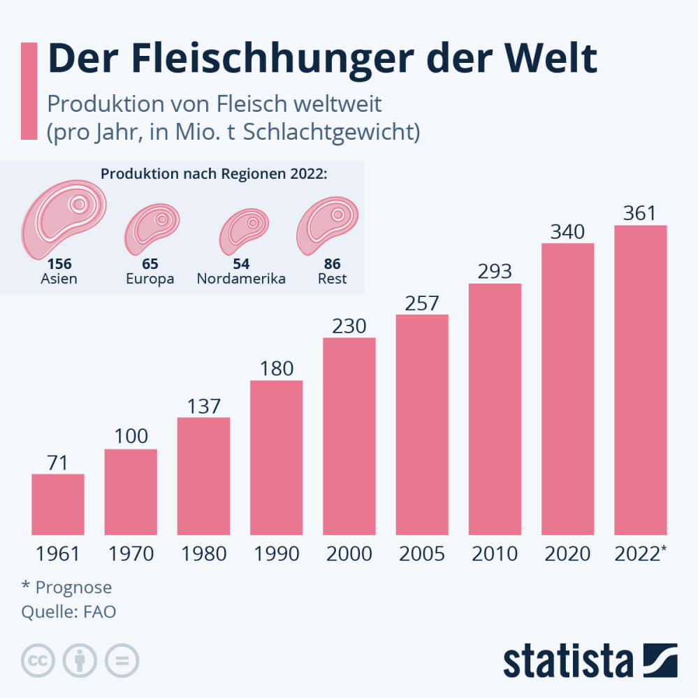 Infografik: Der Fleischhunger der Welt | Statista