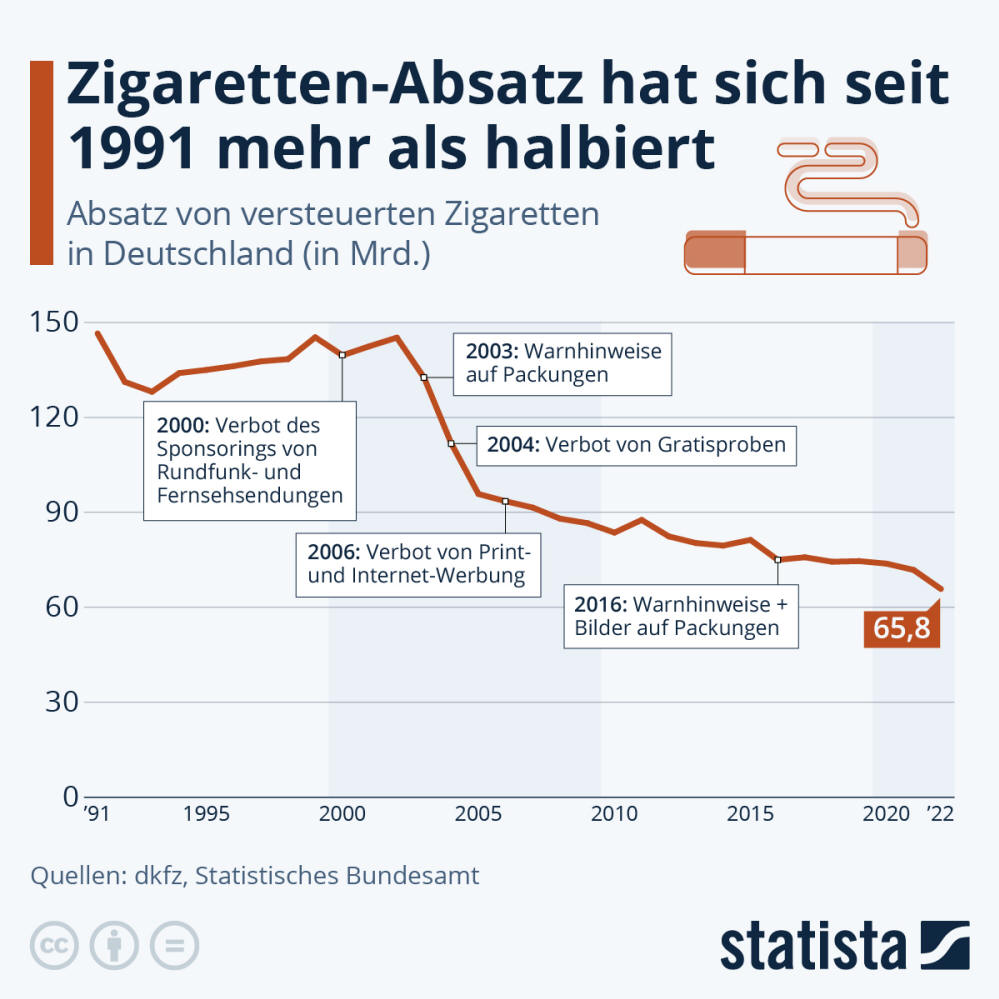 Infografik: Zigarettenabsatz hat sich seit 1991 mehr als halbiert | Statista