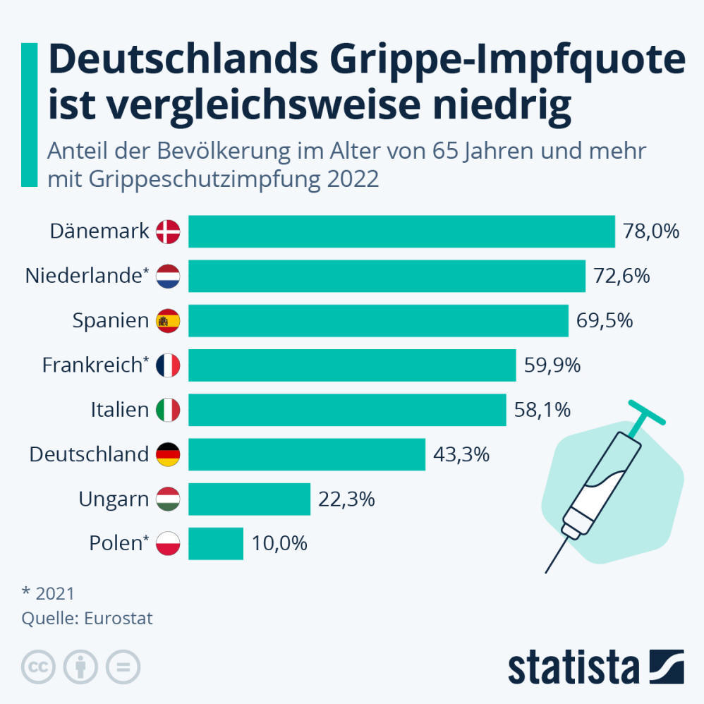 Infografik: Wie verbreitet sind Grippeimpfungen in Europa? | Statista