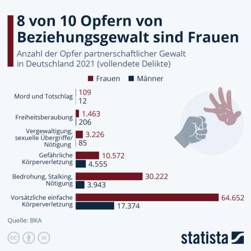 Infografik: 8 von 10 Opfern von Beziehungsgewalt sind Frauen | Statista