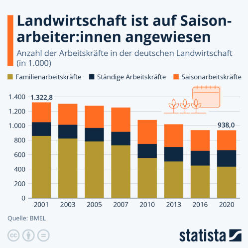 Infografik: Landwirtschaft ist auf Saisonarbeiter:innen angewiesen | Statista