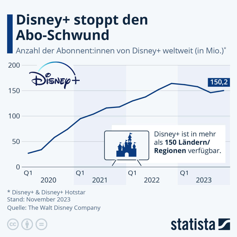 Infografik: Disney+ verliert 15 Millionen Abos in 6 Monaten | Statista