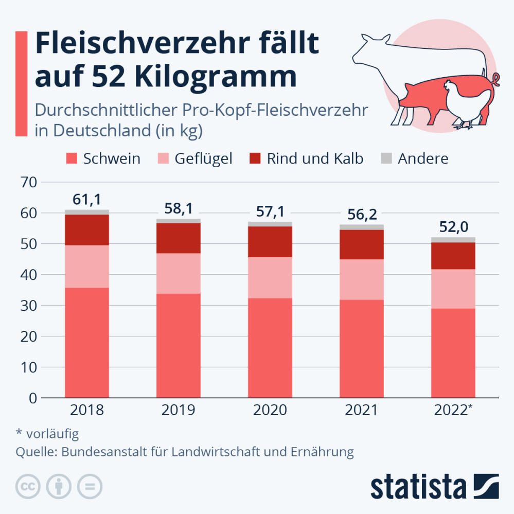 Infografik: Wie viel Fleisch wird in Deutschland gegessen? | Statista