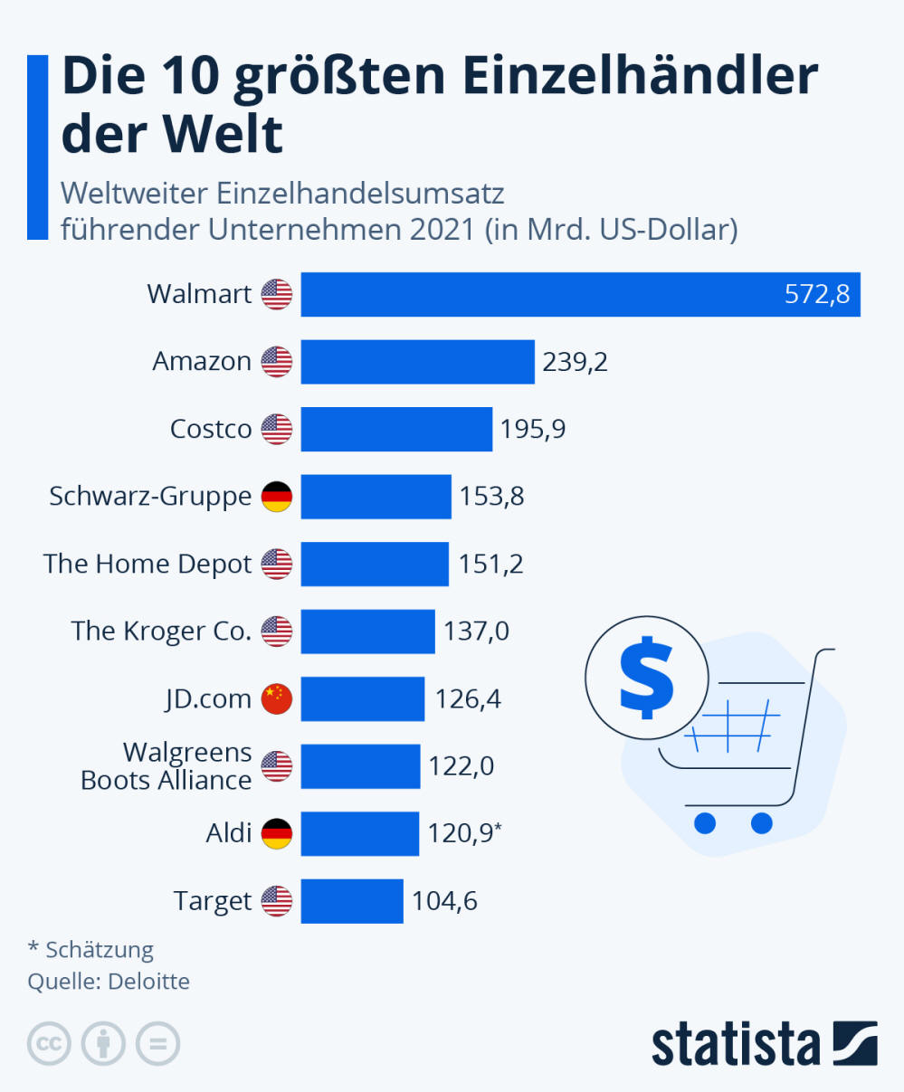 Infografik: Die 10 größten Einzelhändler der Welt | Statista