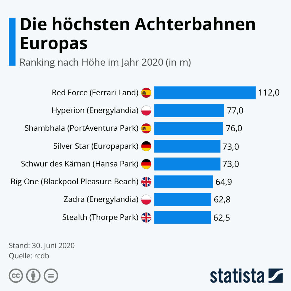 Infografik: Das sind die höchsten Achterbahnen Europas | Statista
