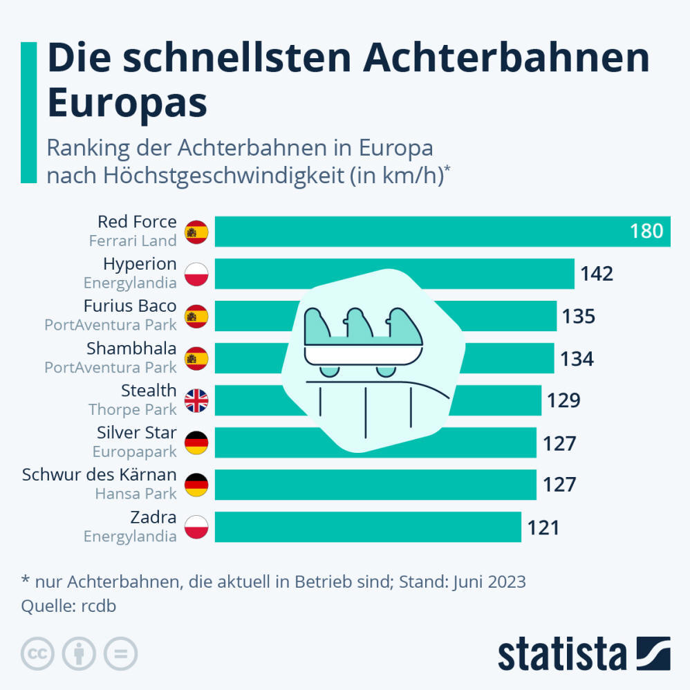 Infografik: Das sind die schnellsten Achterbahnen Europas | Statista