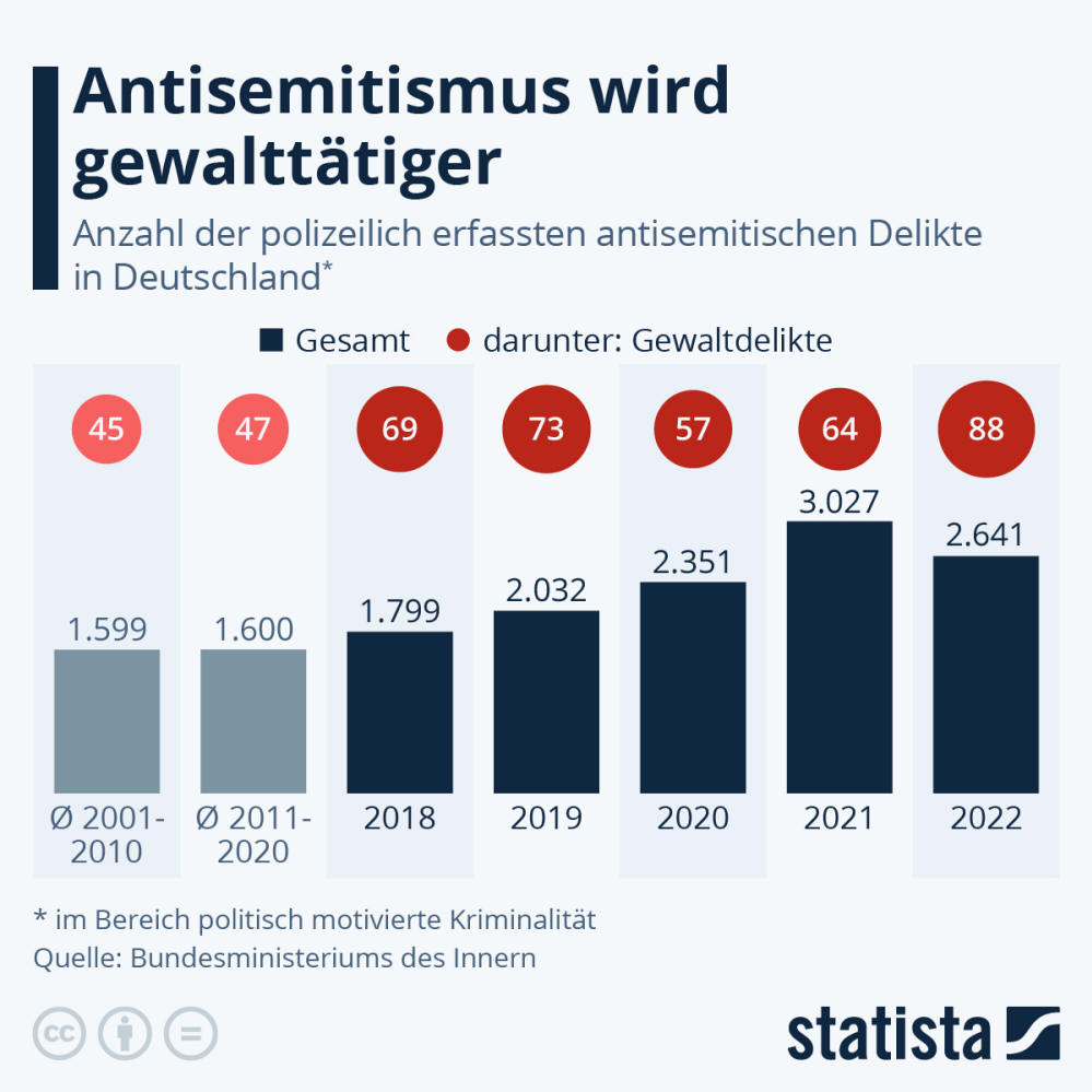Infografik: Antisemitismus wird gewalttätiger | Statista