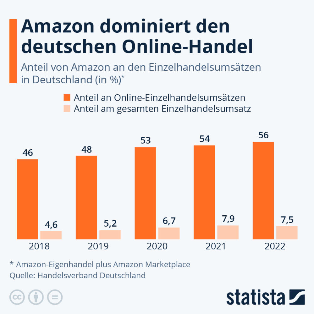 Infografik: Amazon dominiert den deutschen Online-Handel | Statista
