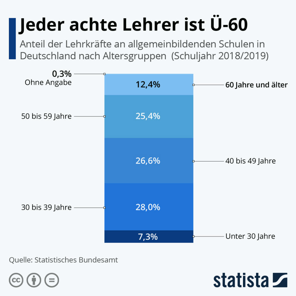 Infografik: Jeder achte Lehrer ist Ü-60 | Statista