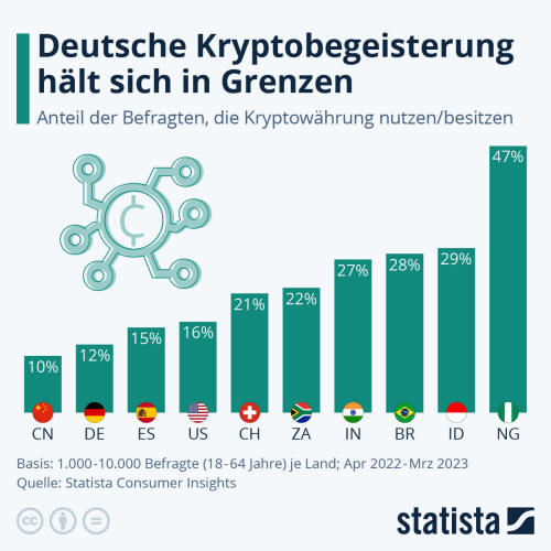 Infografik: Wie verbreitet sind Kryptowährungen? | Statista