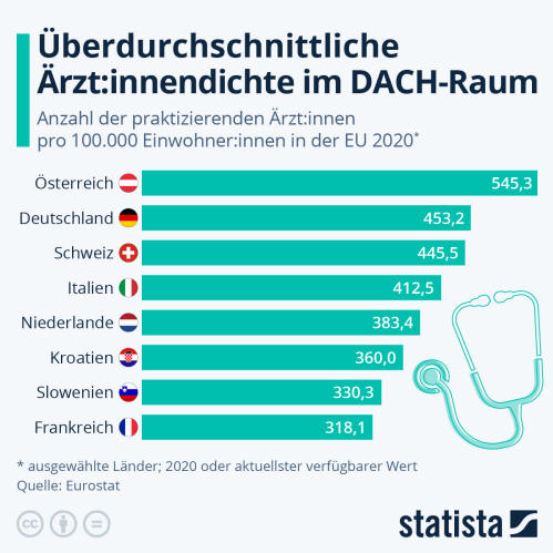 Infografik: Überdurchschnittliche Ärzt:innendichte im DACH-Raum | Statista