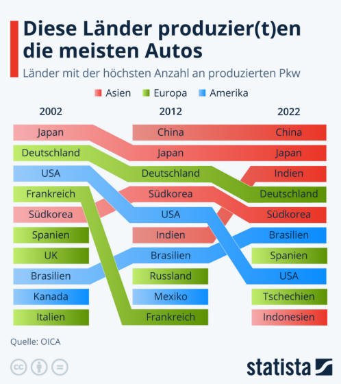 Infografik: Diese Länder produzier(t)en die meisten Autos | Statista