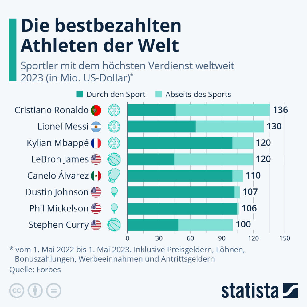 Infografik: Die bestbezahlten Athleten der Welt | Statista