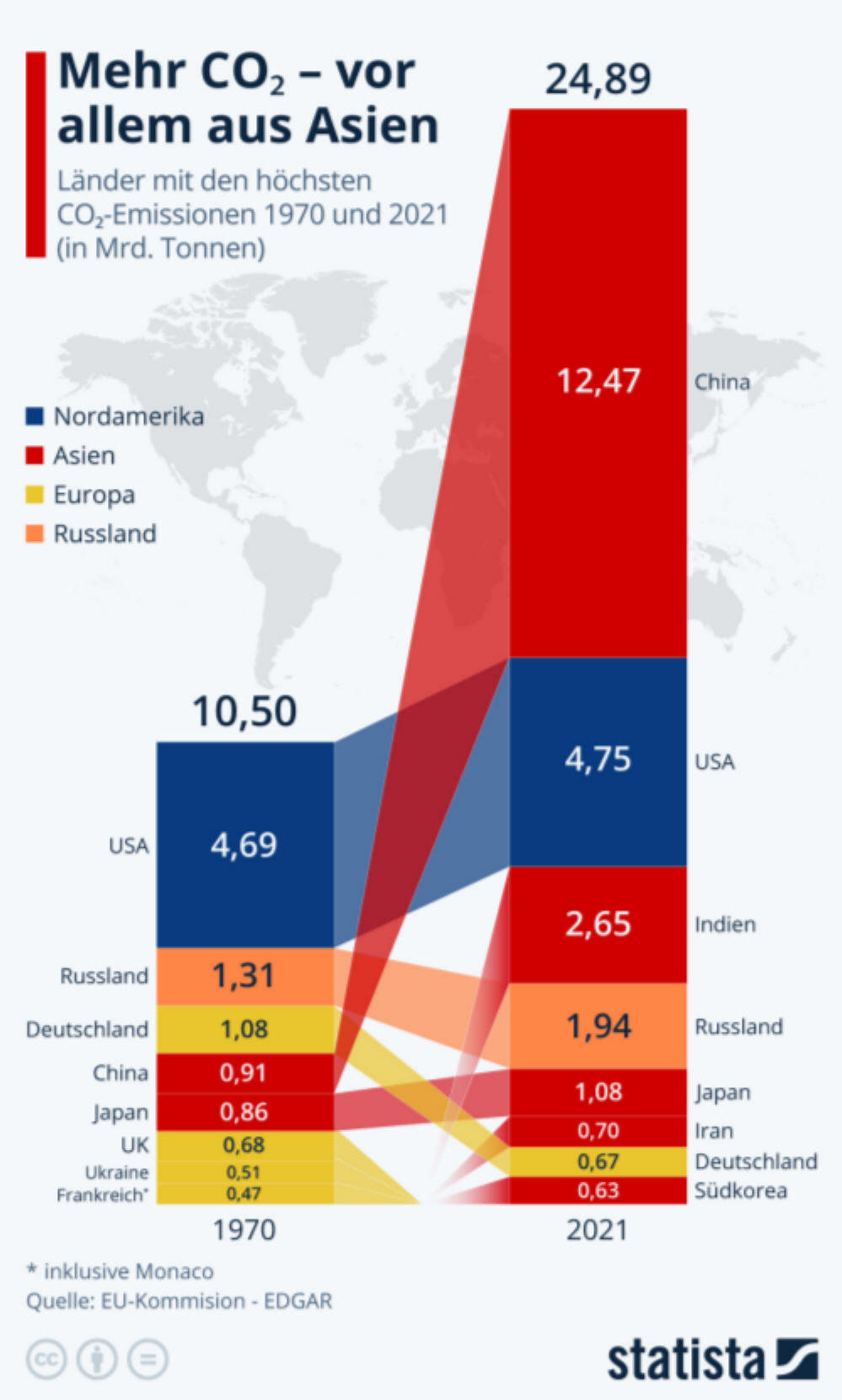 Infografik: Mehr CO₂ – vor allem aus Asien | Statista