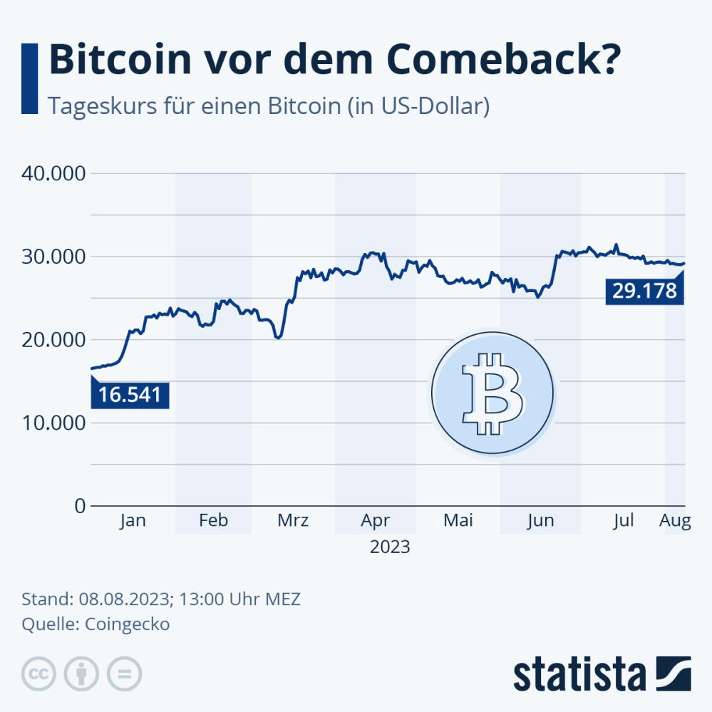 Infografik: Bitcoin vor dem Comeback? | Statista