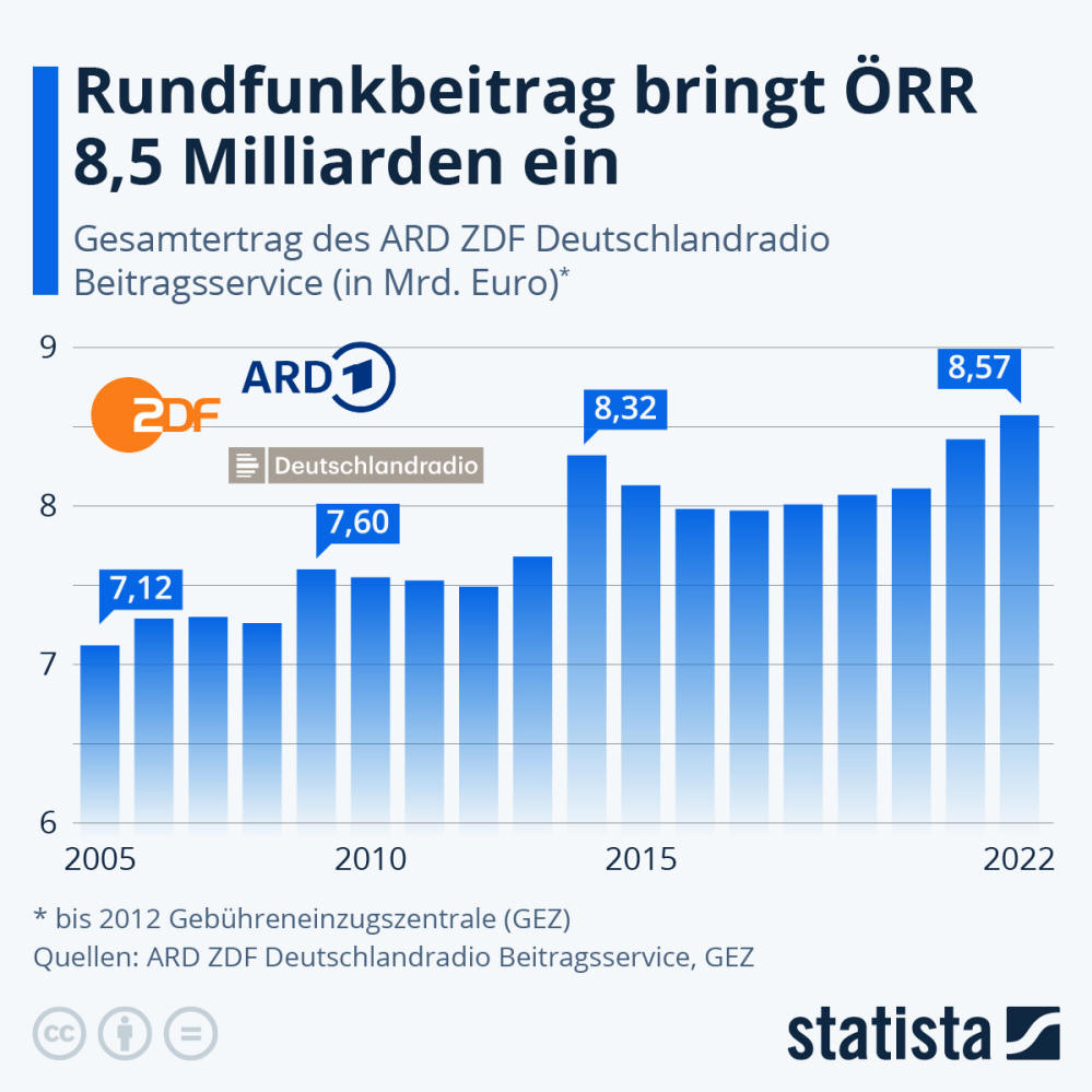 Infografik: Rundfunkbeitrag bringt ÖRR 8,5 Milliarden ein | Statista