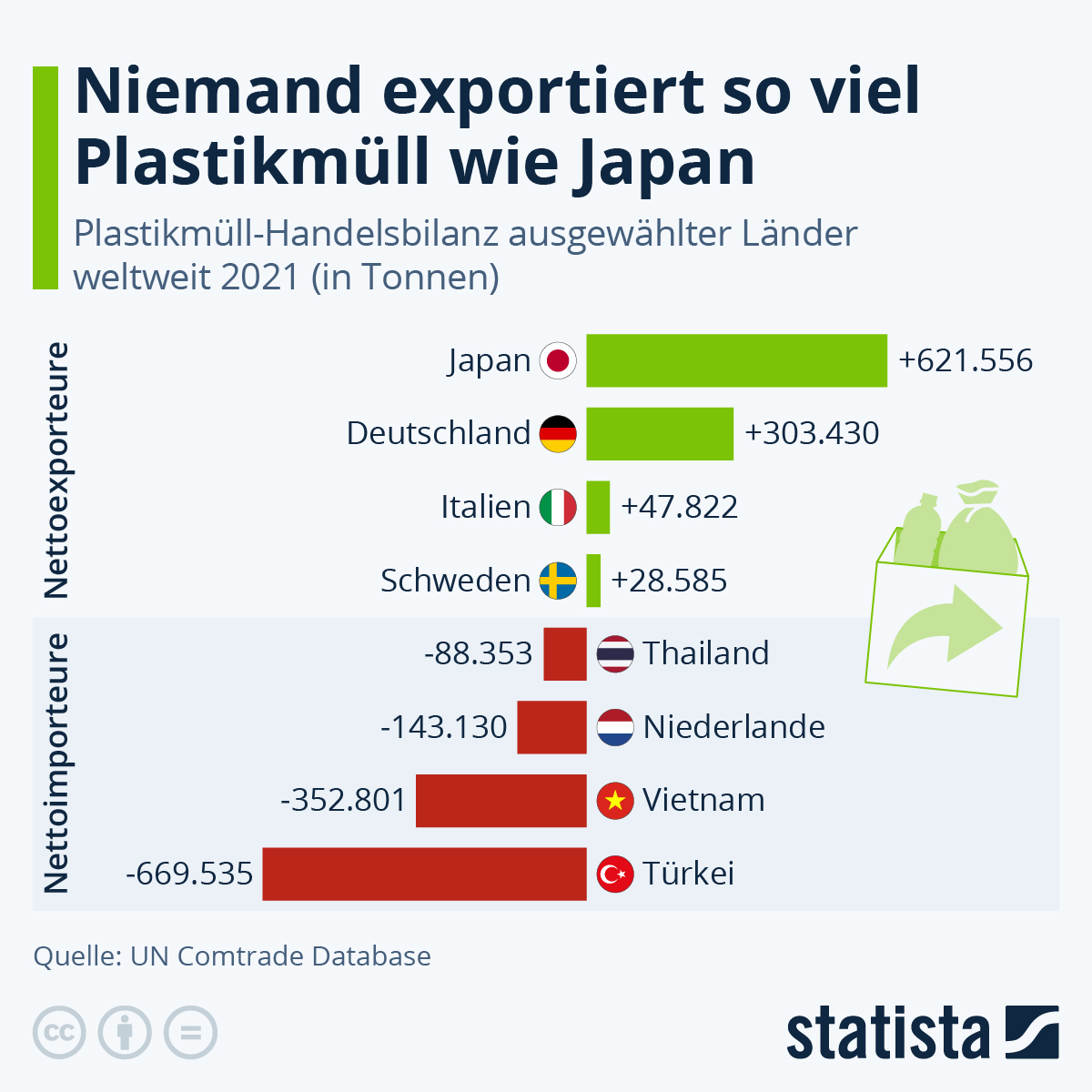 Infografik: Niemand exportiert so viel Plastikmüll wie Japan | Statista