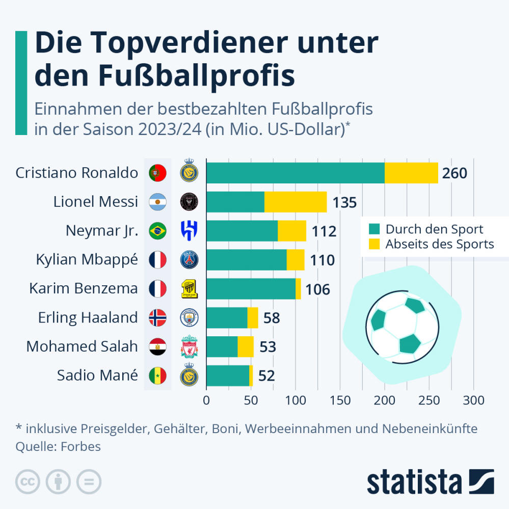 Infografik: Die Topverdiener unter den Fußballprofis | Statista