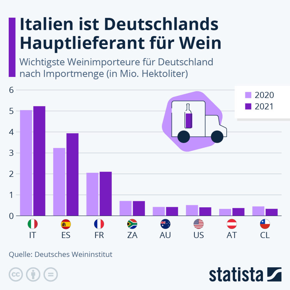 Infografik: Italien ist Deutschlands Hauptlieferant für Wein | Statista