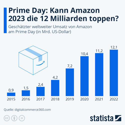 Infografik: Prime Day: Kann Amazon 2023 die 12 Milliarden toppen? | Statista