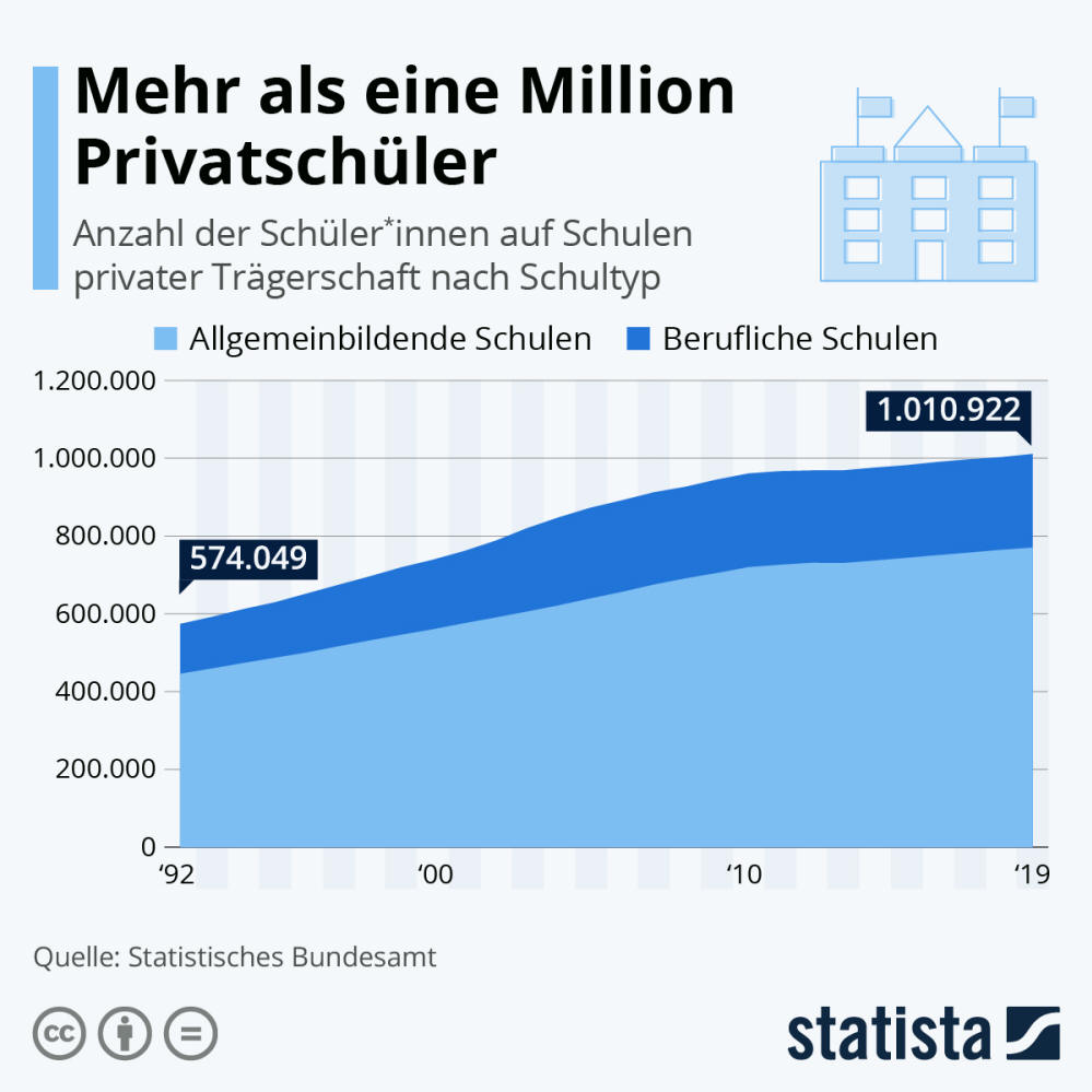 Infografik: Mehr als eine Million Privatschüler | Statista