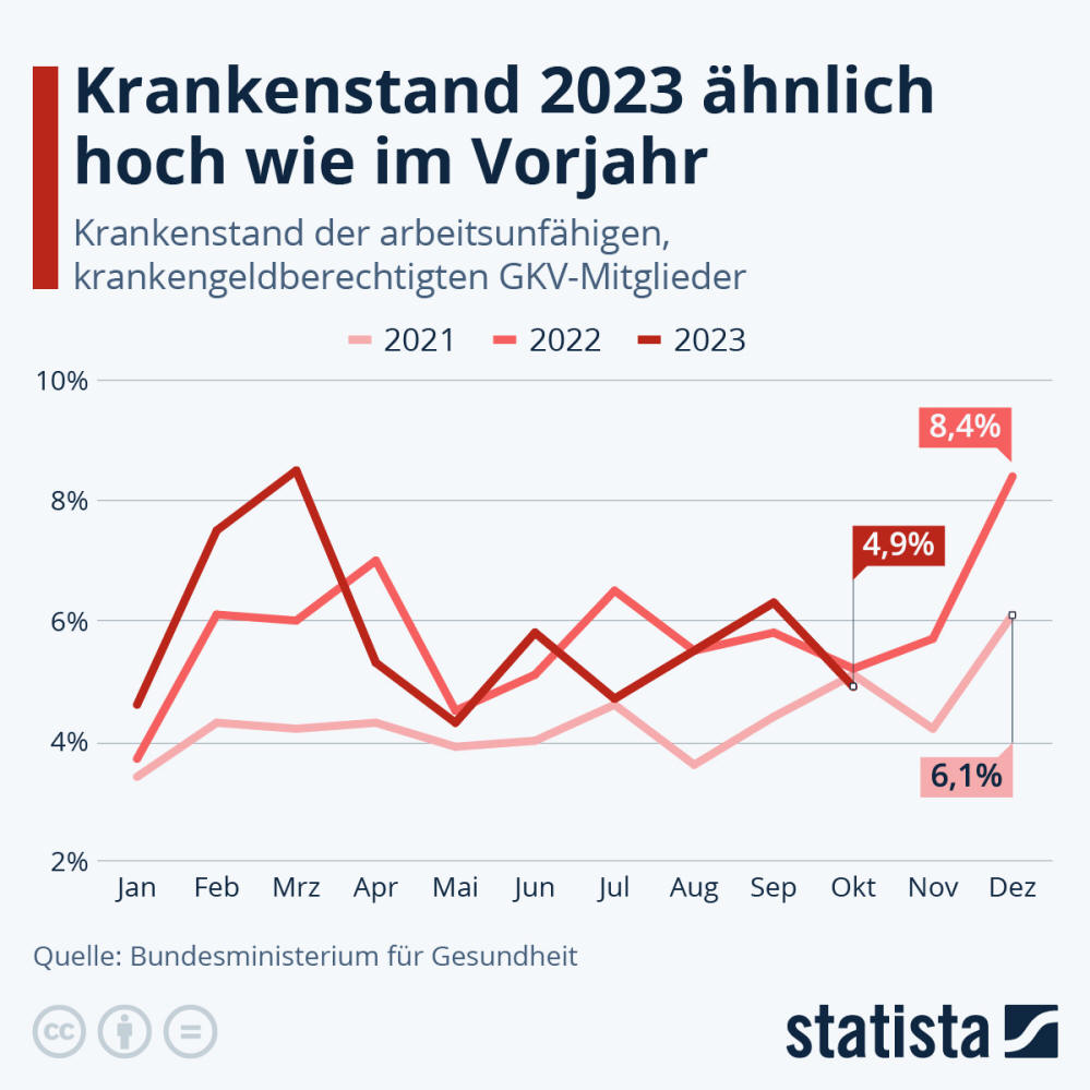 Infografik: Wie hoch ist der Krankenstand Krankenstand in Deutschland? | Statista
