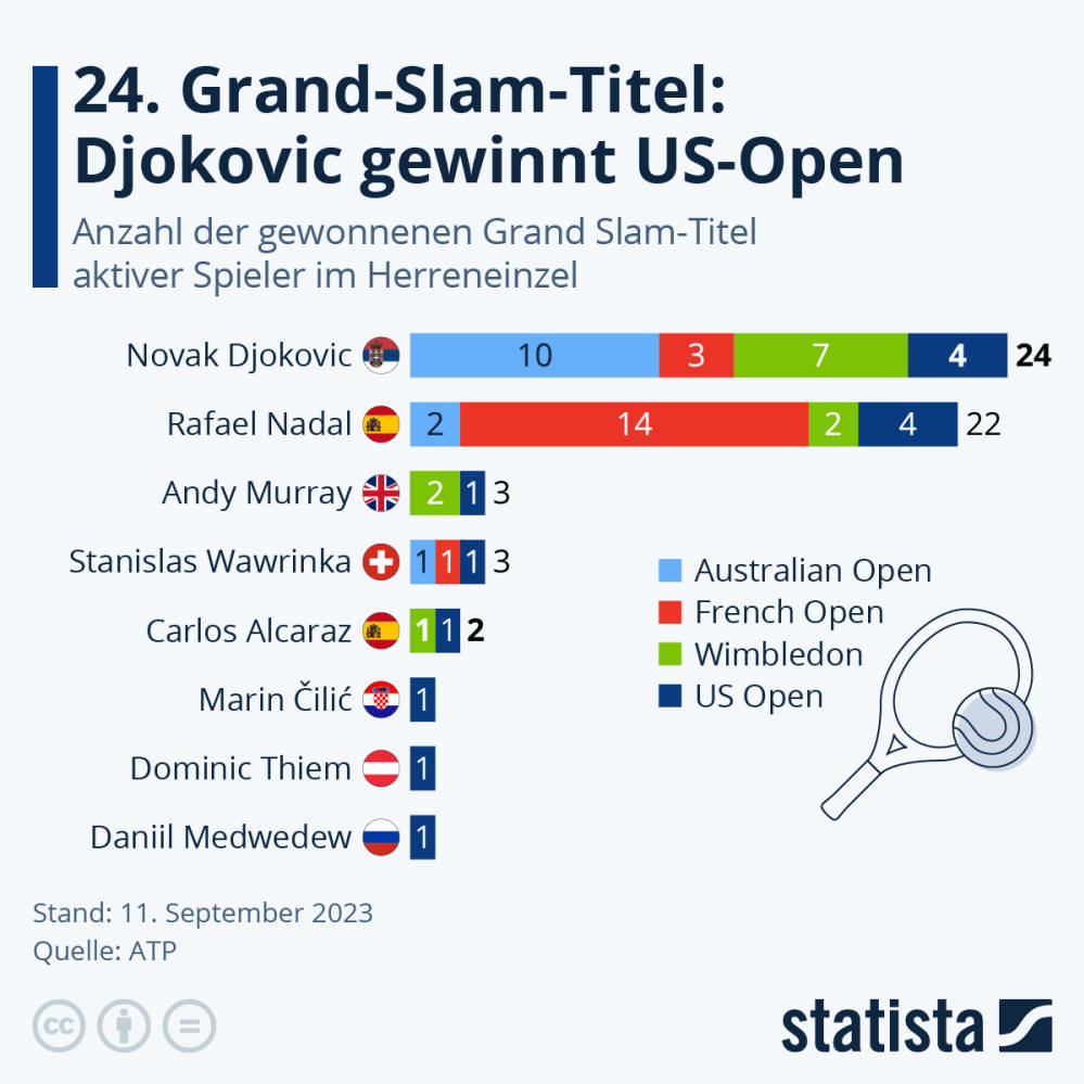 Infografik: 24. Grand-Slam-Titel: Djokovic gewinnt US-Open | Statista