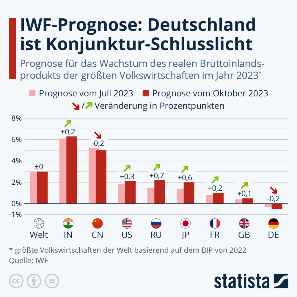 Infografik: IWF senkt Prognose für Weltwirtschafts-Wachstum | Statista