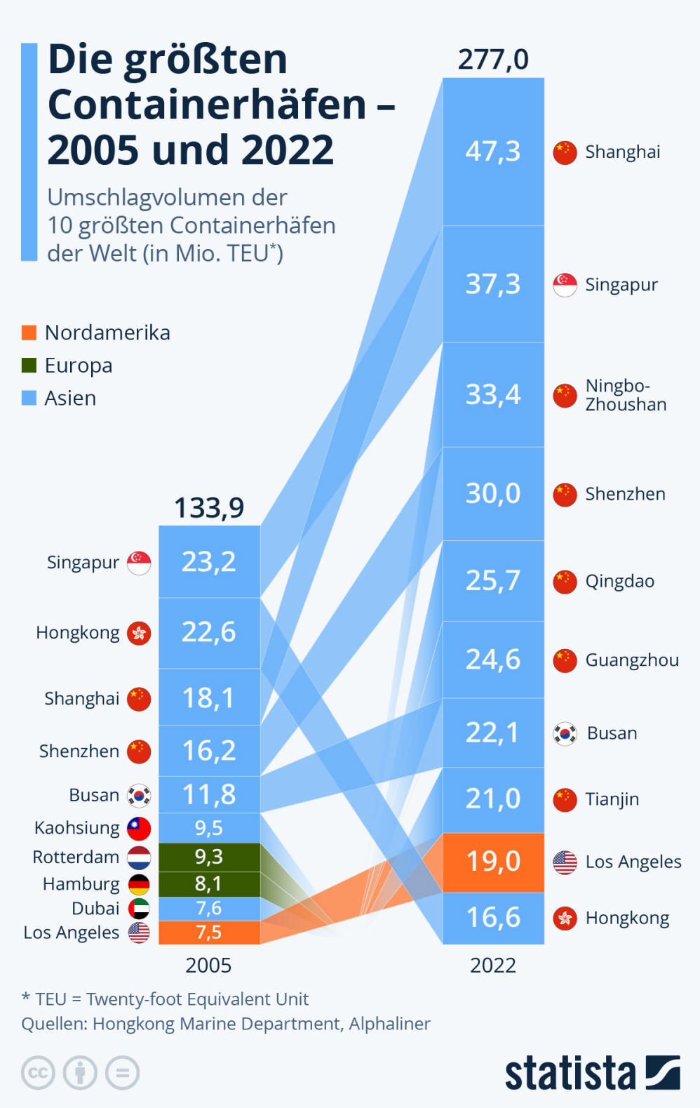 Infografik: Die größten Containerhäfen - 2005 und 2022 | Statista