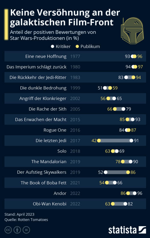 Infografik: Keine Versöhnung an der galaktischen Film-Front | Statista