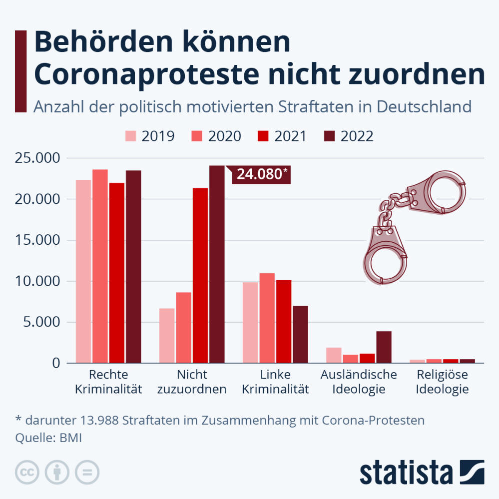 Infografik: Behörden können Coronaproteste nicht zuordnen | Statista