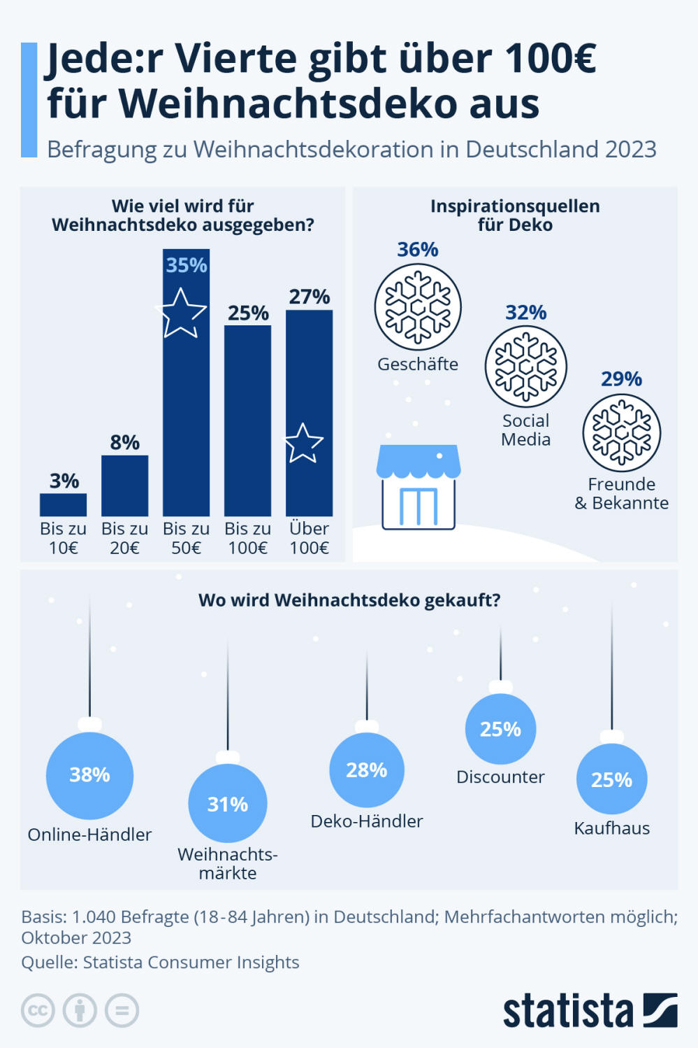 Infografik: Wie viel geben die Deutschen für Weihnachtsdeko aus? | Statista