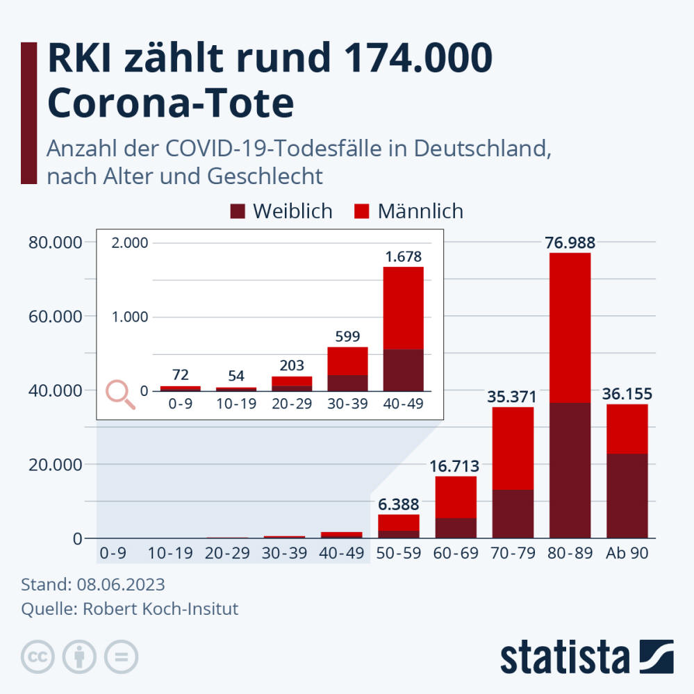 Infografik: Wie viele Menschen sind in Deutschland an Corona gestorben? | Statista