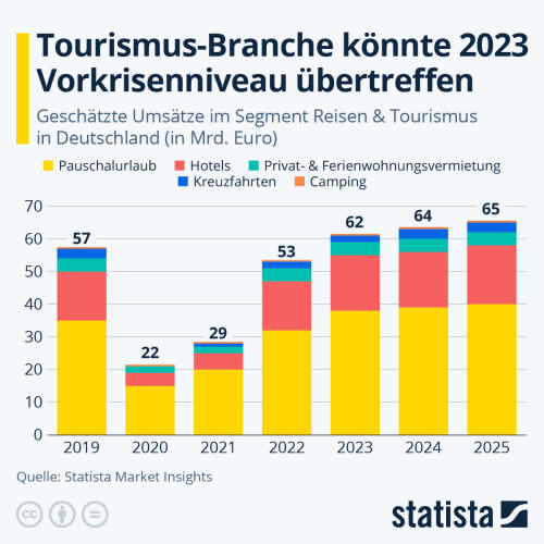 Infografik: Tourismus-Branche könnte 2023 Vorkrisenniveau übertreffen | Statista