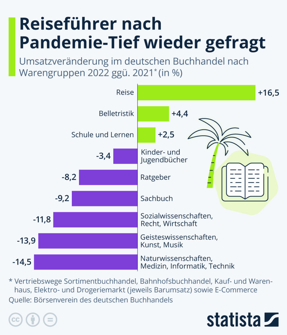 Infografik: Reiseführer nach Pandemie-Tief wieder gefragt | Statista