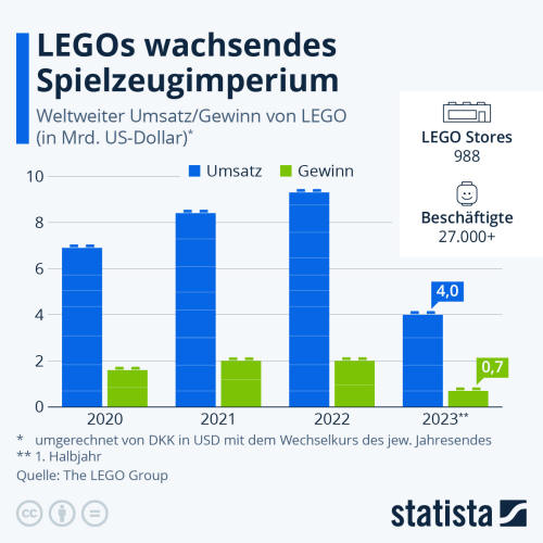 Infografik: LEGOs wachsendes Spielzeugimperium | Statista