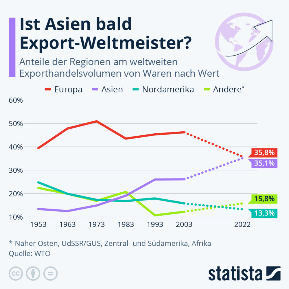 Infografik: Ist Asien bald Export-Weltmeister? | Statista