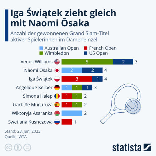 Infografik: Iga Swiatek zieht gleich mit Naomi Osaka | Statista