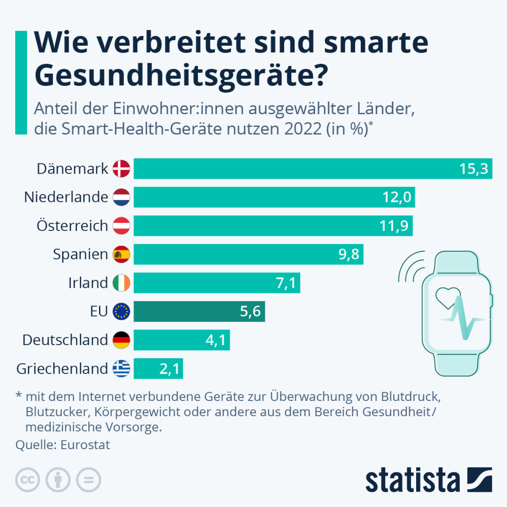 Infografik: Wie verbreitet sind smarte Gesundheitsgeräte? | Statista