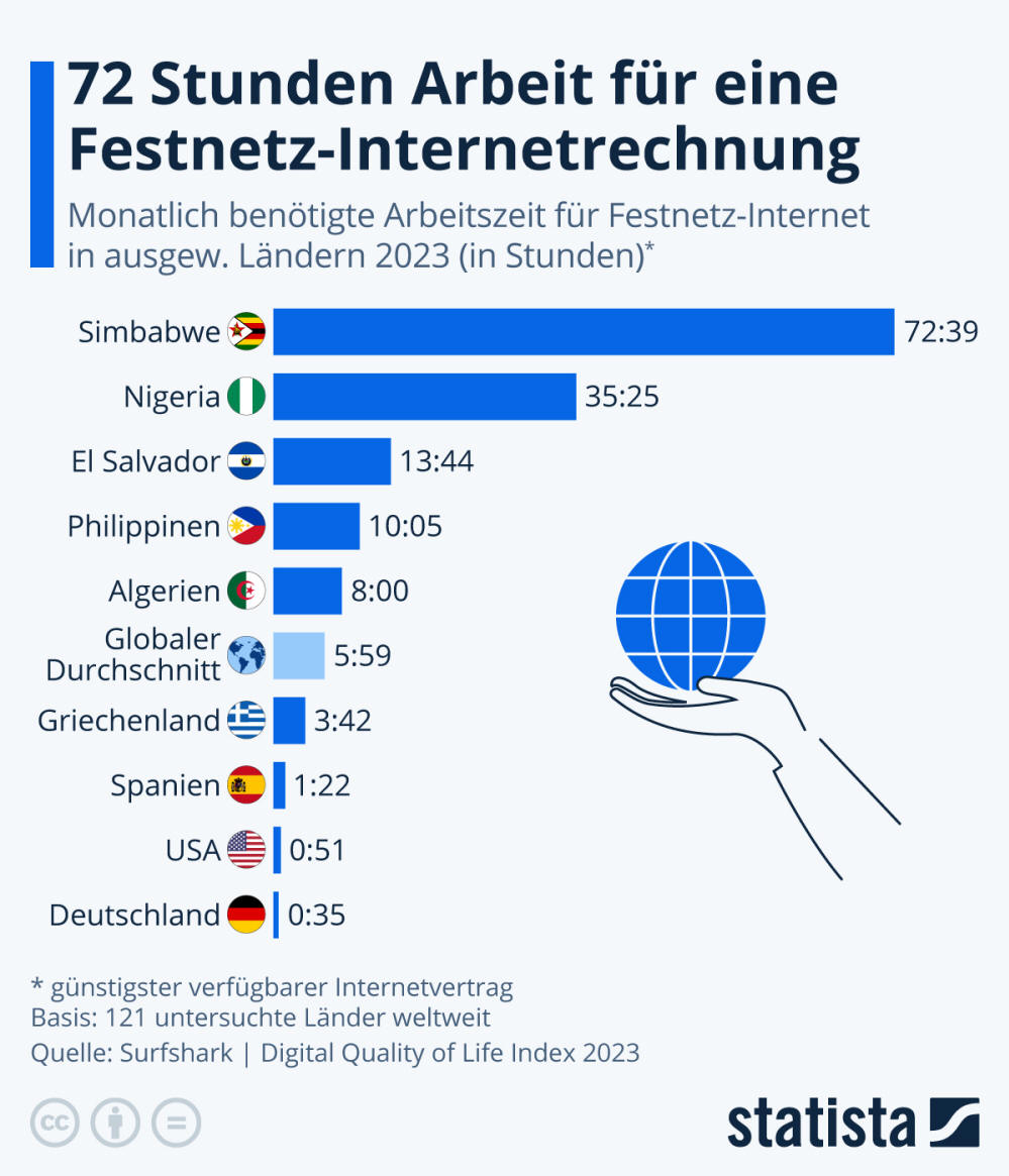 Infografik: 72 Stunden Arbeit für einen Festnetz-Internetvertrag | Statista