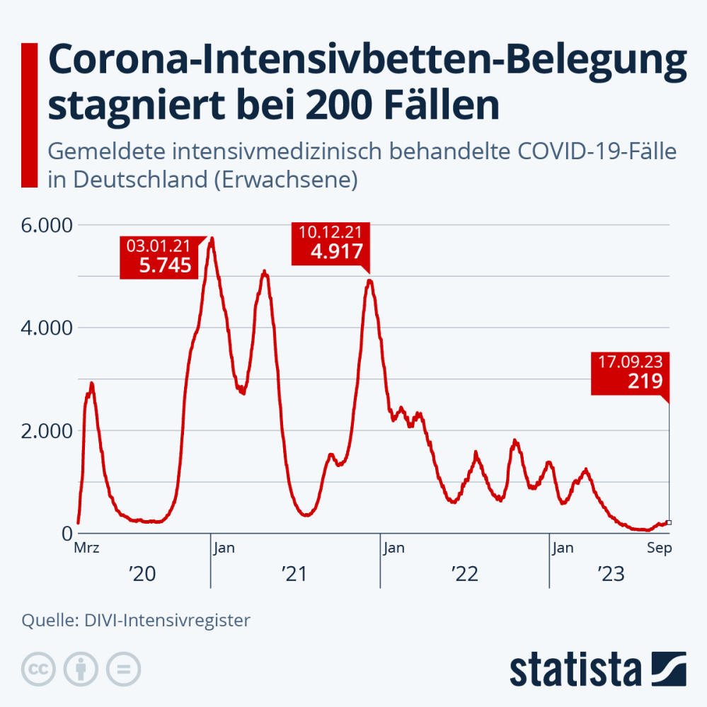 Infografik: So wenig Corona-Intensivfälle wie zuletzt im Sommer 2021 | Statista