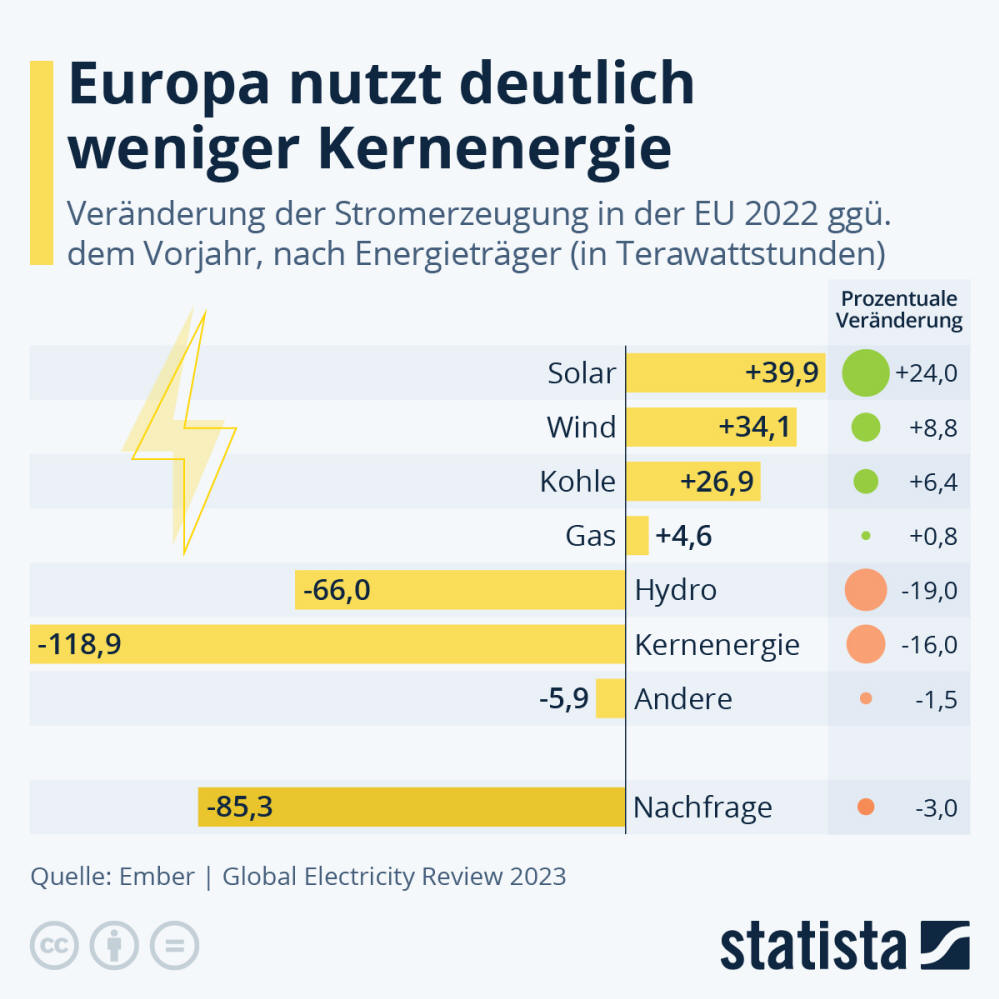 Infografik: Europa nutzt deutlich weniger Kernenergie | Statista